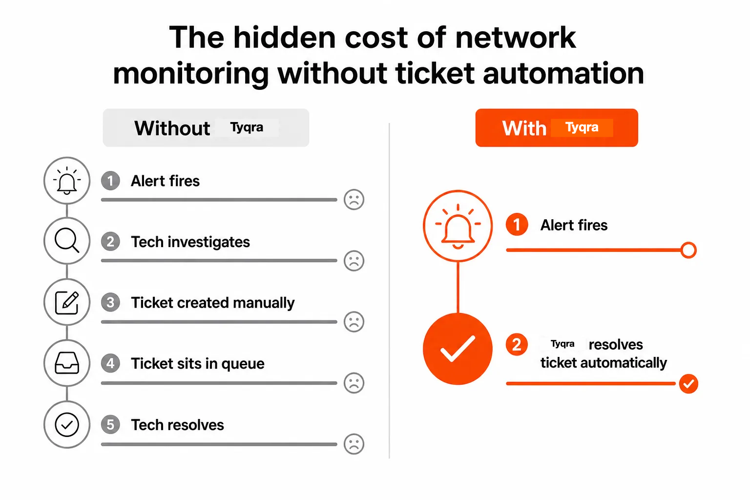Without Tyqra: 5 manual steps to resolve a network alert ticket. With Tyqra: alert fires and ticket resolves automatically.