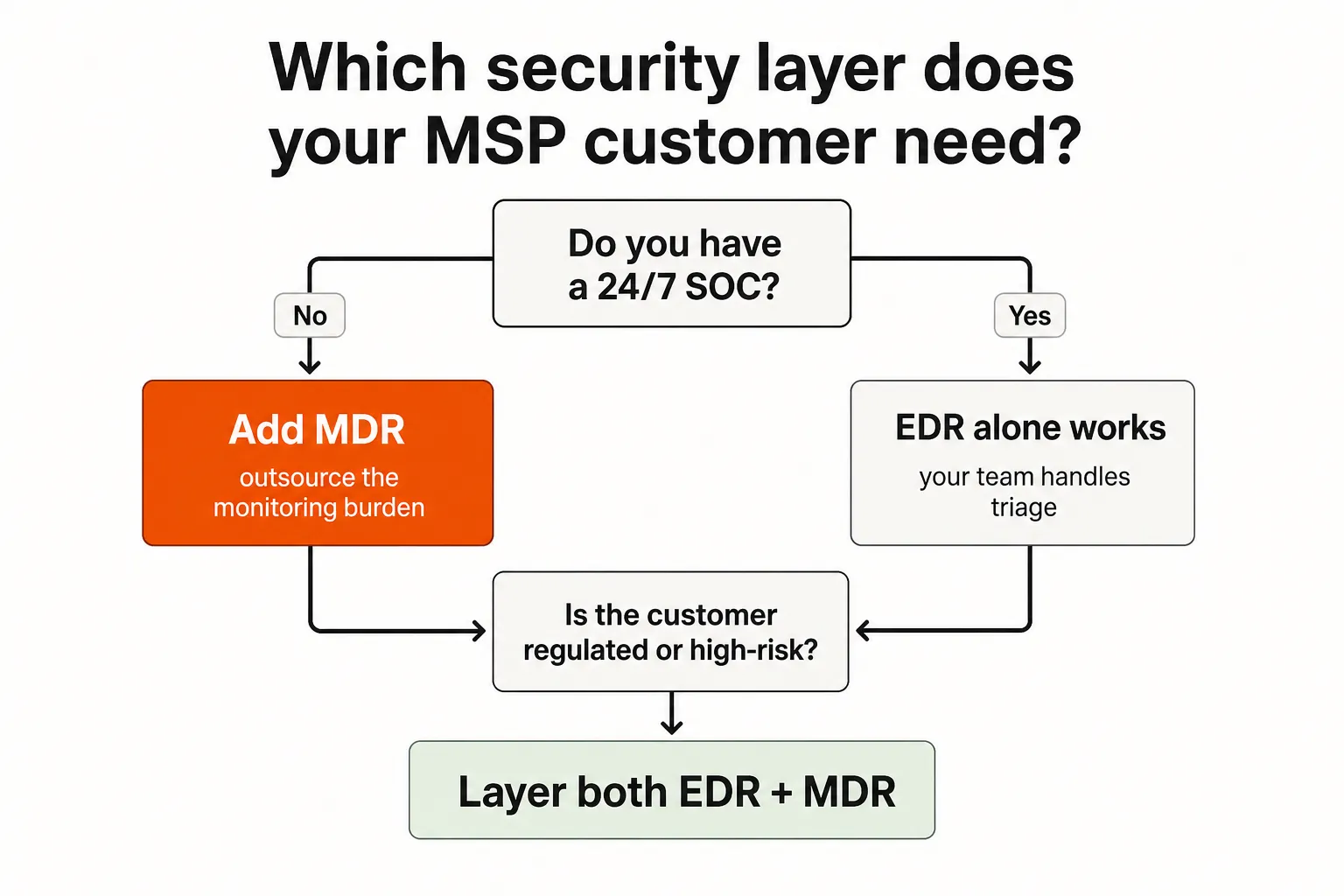 EDR vs MDR vs XDR at a glance - comparison of tool type, scope, and staffing model