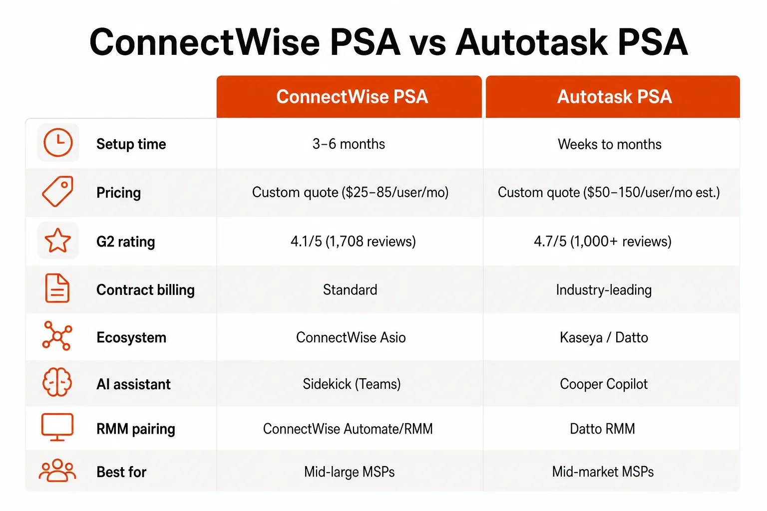 ConnectWise PSA vs Autotask PSA comparison matrix covering setup time, pricing, G2 ratings, contract billing, ecosystem, AI, RMM pairing, and ideal team size
