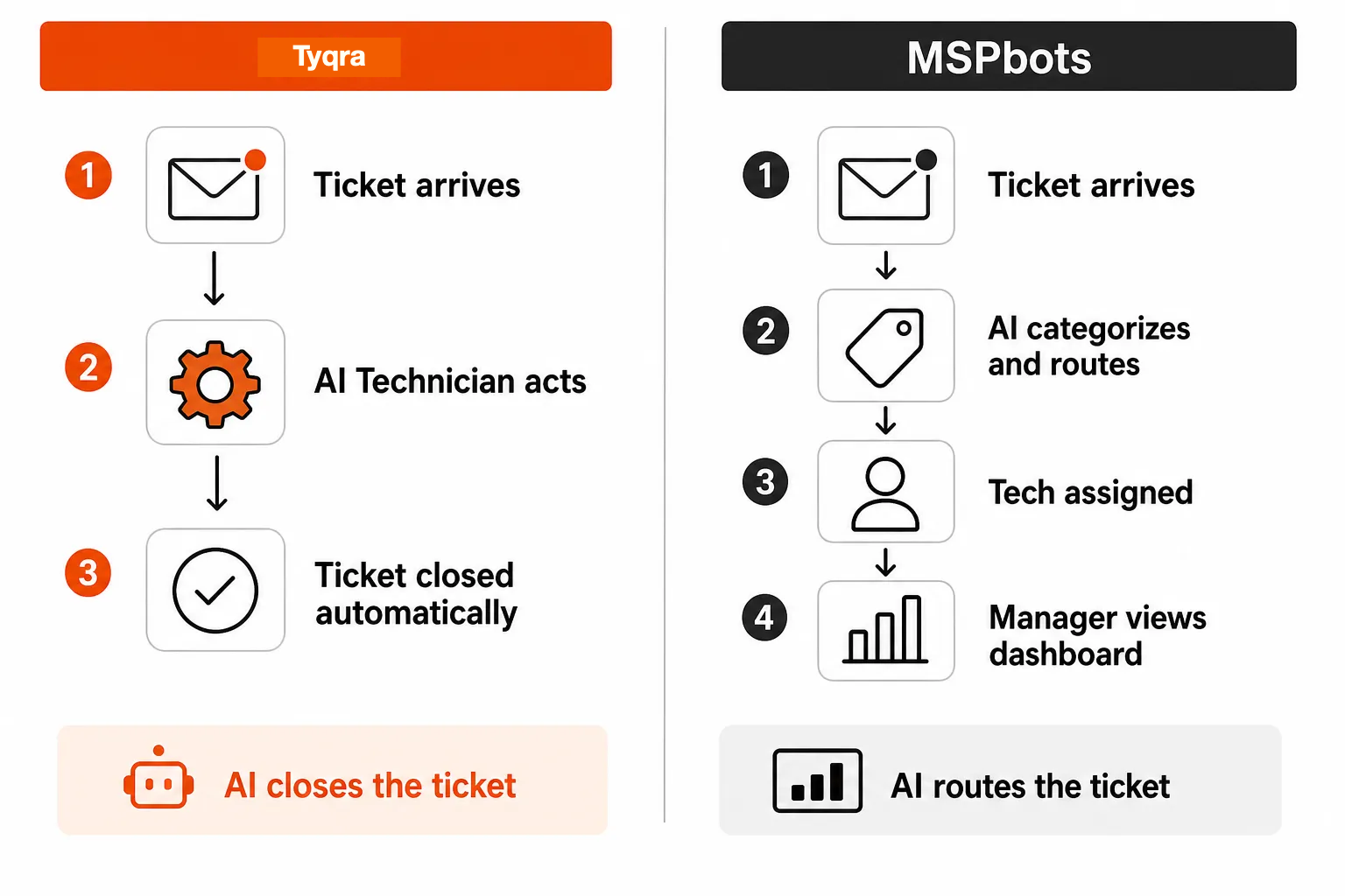 Execution vs visibility: how Tyqra and MSPbots handle the same inbound ticket differently