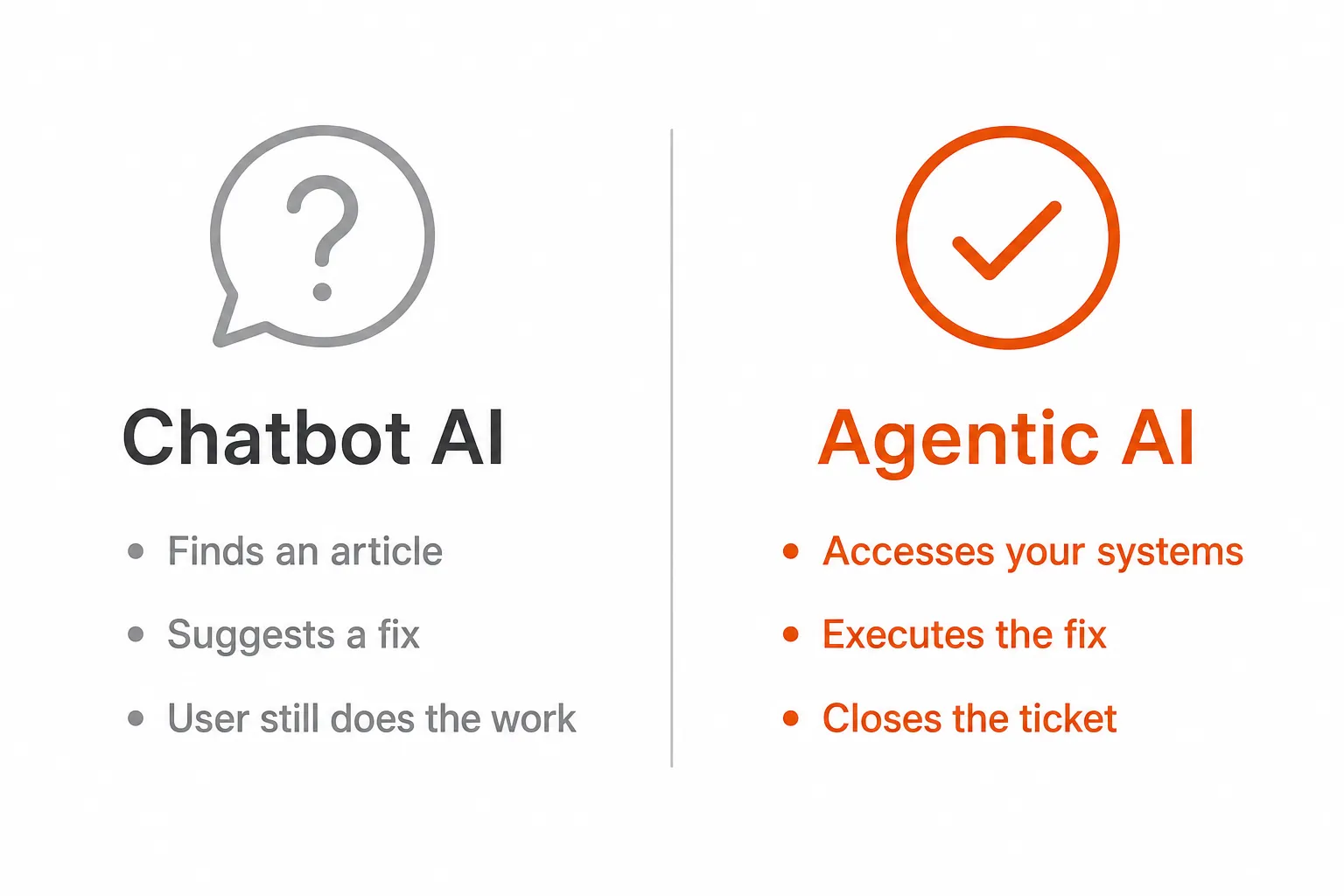 Chatbot AI answers. Agentic AI resolves.