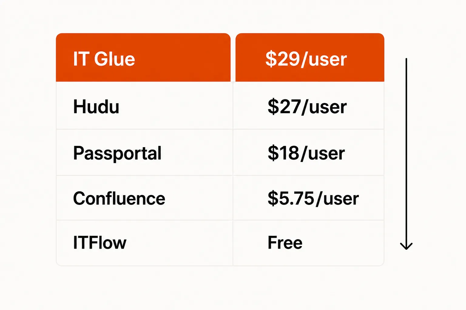 Workflow showing how IT documentation connects to AI-powered ticket resolution, as generated from research
