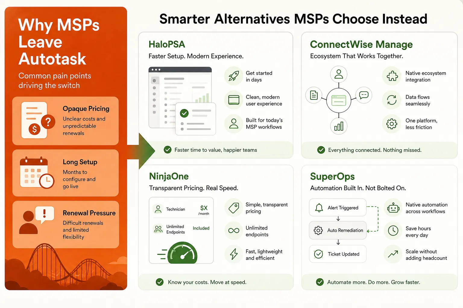 Why MSPs are switching from Autotask: Comparison showing Autotask friction points (opaque pricing, long setup, renewal pressure) vs alternatives like HaloPSA (faster setup, modern UX), ConnectWise (ecosystem), NinjaOne (transparent pricing), and SuperOps (native automation).