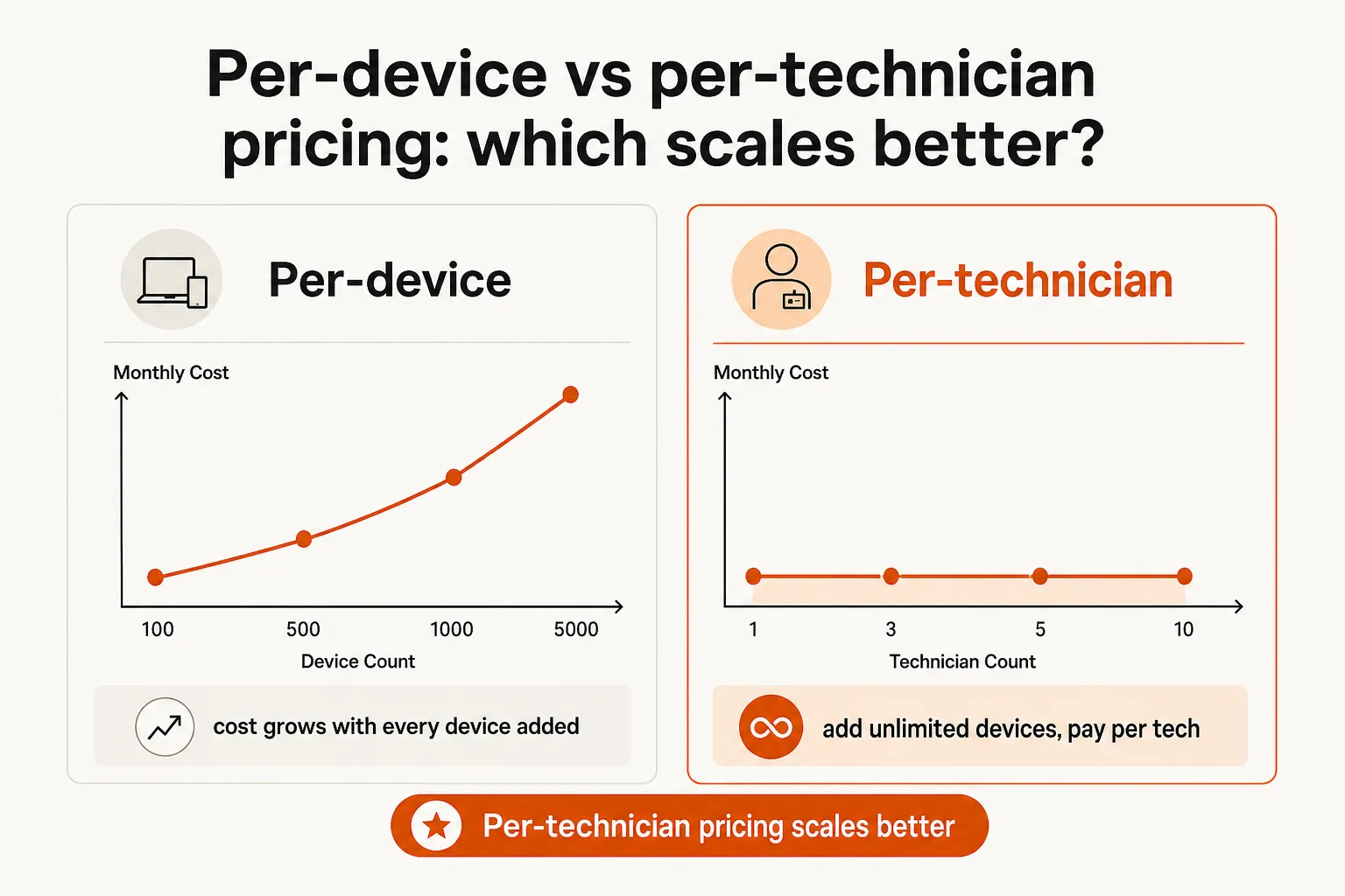 Per-device vs per-technician pricing - which model scales better for MSPs