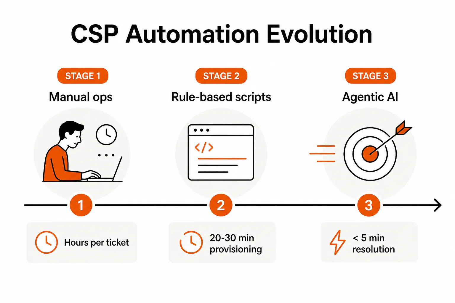 The evolution of CSP automation from manual ops to rule-based scripts to agentic AI, showing resolution time improvements at each stage, as taken from Tyqra