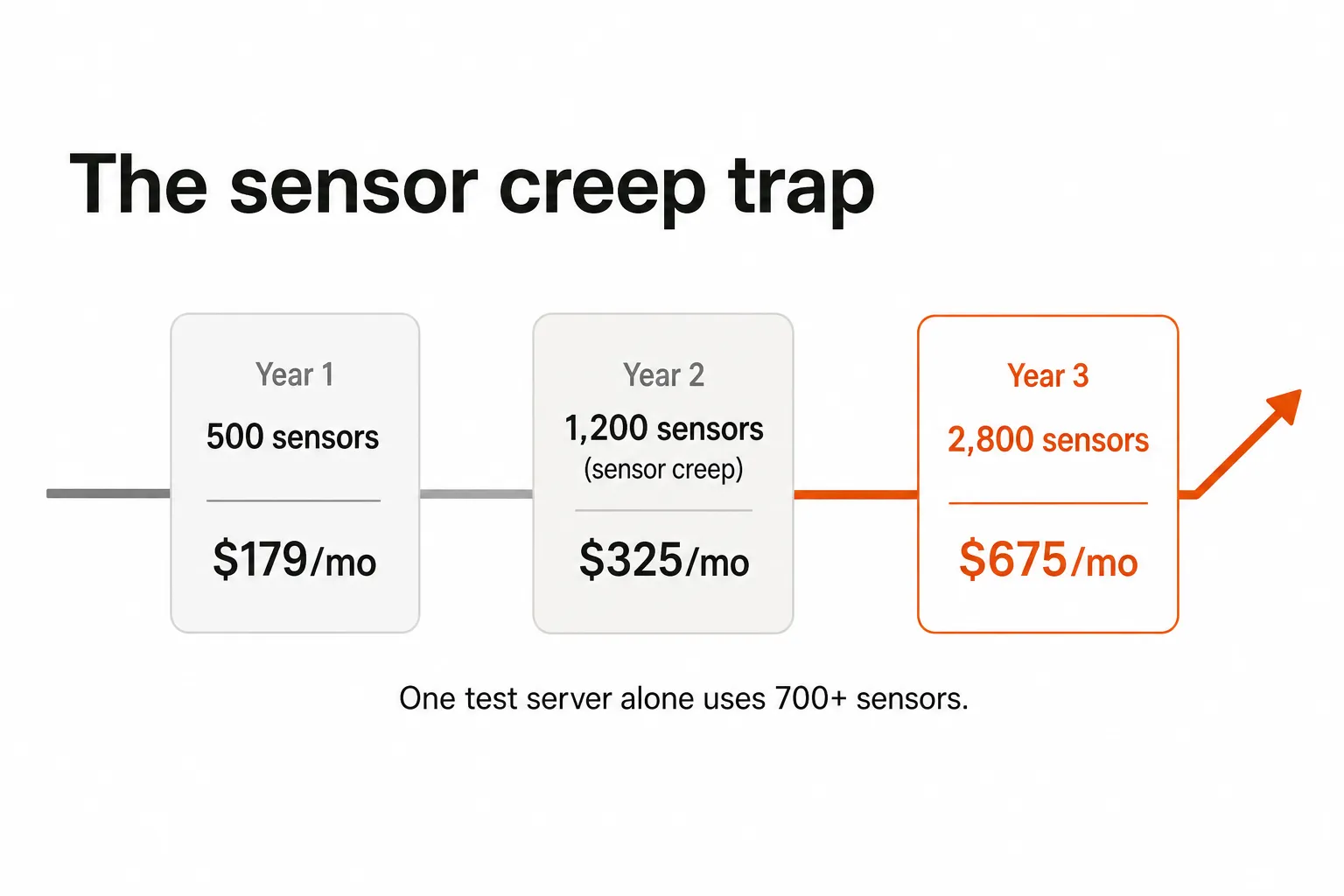 How PRTG sensor costs compound across a client portfolio - the sensor creep trap, as taken from Tyqra