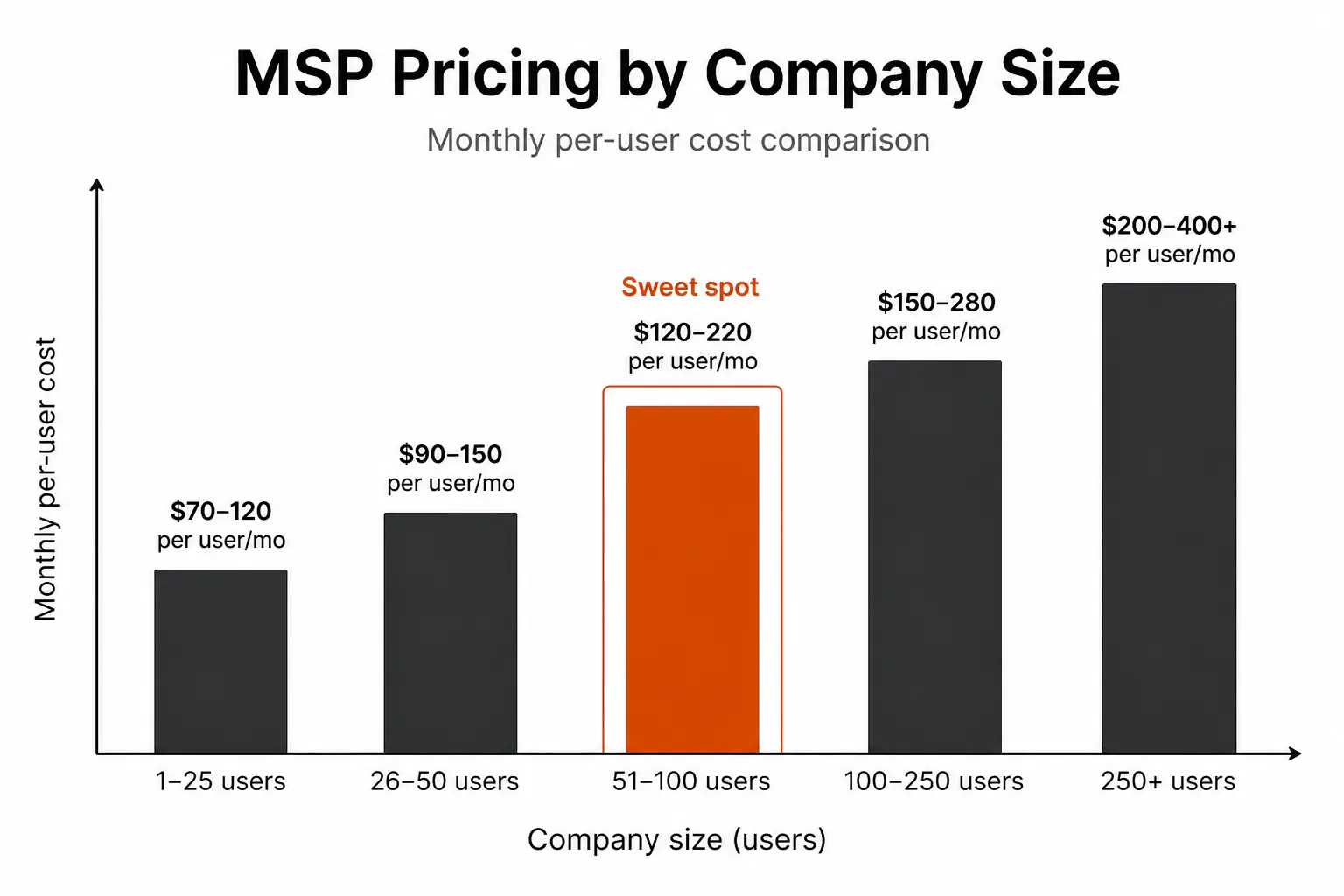 MSP per user pricing ranges by company size - bar chart showing $70 to $400+ across five company size bands, with the 51–100 employee range highlighted as the typical sweet spot, as taken from Tyqra
