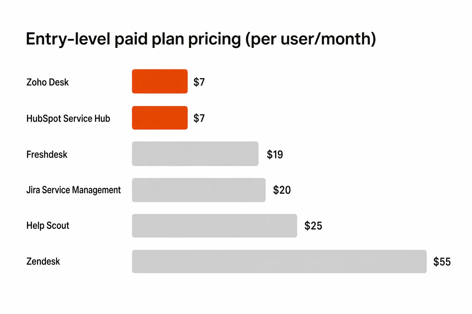 Entry-level paid plan pricing per user/month