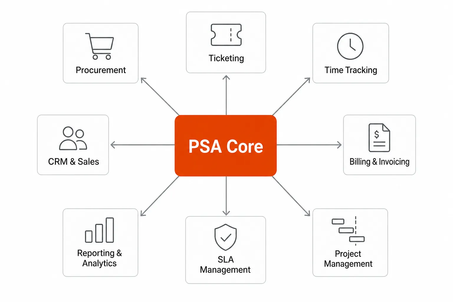 ConnectWise Manage PSA feature architecture