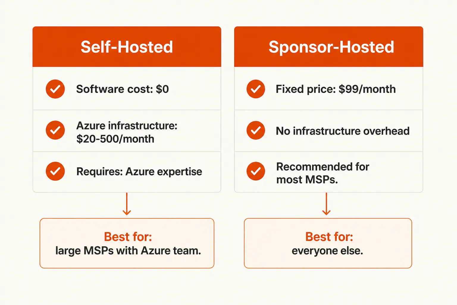Self-hosted vs sponsor-hosted CIPP comparison chart