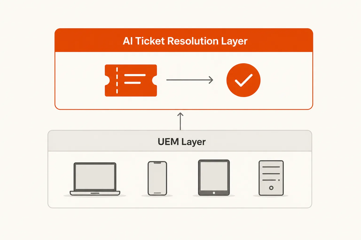UEM manages the device layer while AI ticket resolution handles the work that UEM generates, as taken from Tyqra