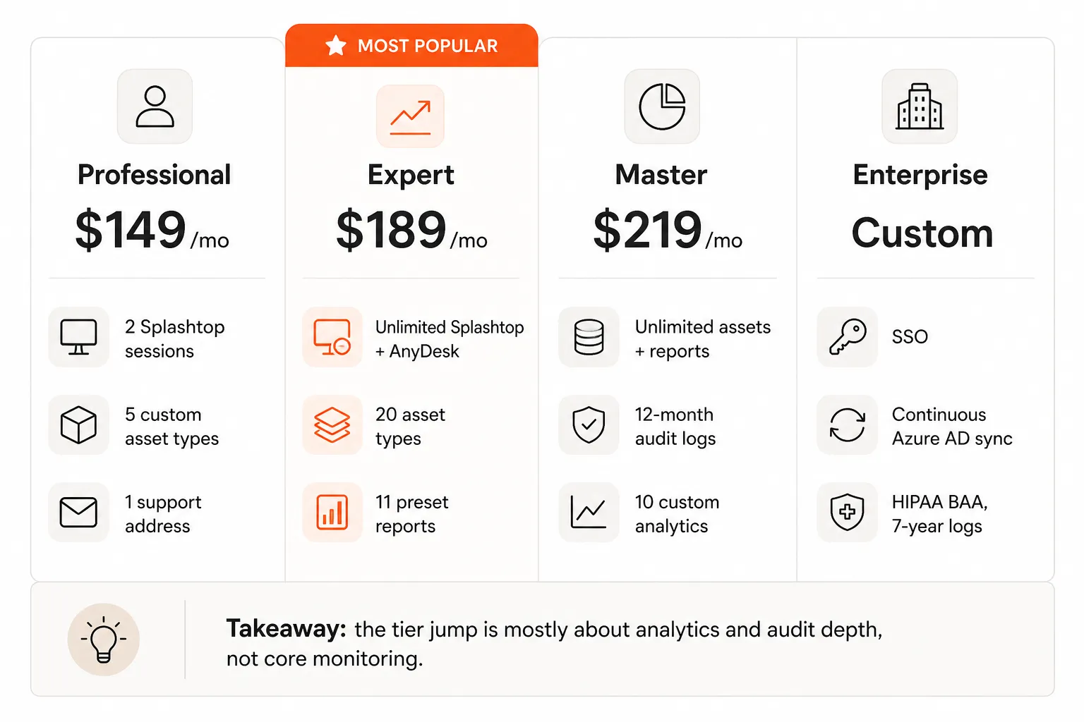 Atera plan tiers side-by-side - what actually changes between Professional, Expert, Master, and Enterprise