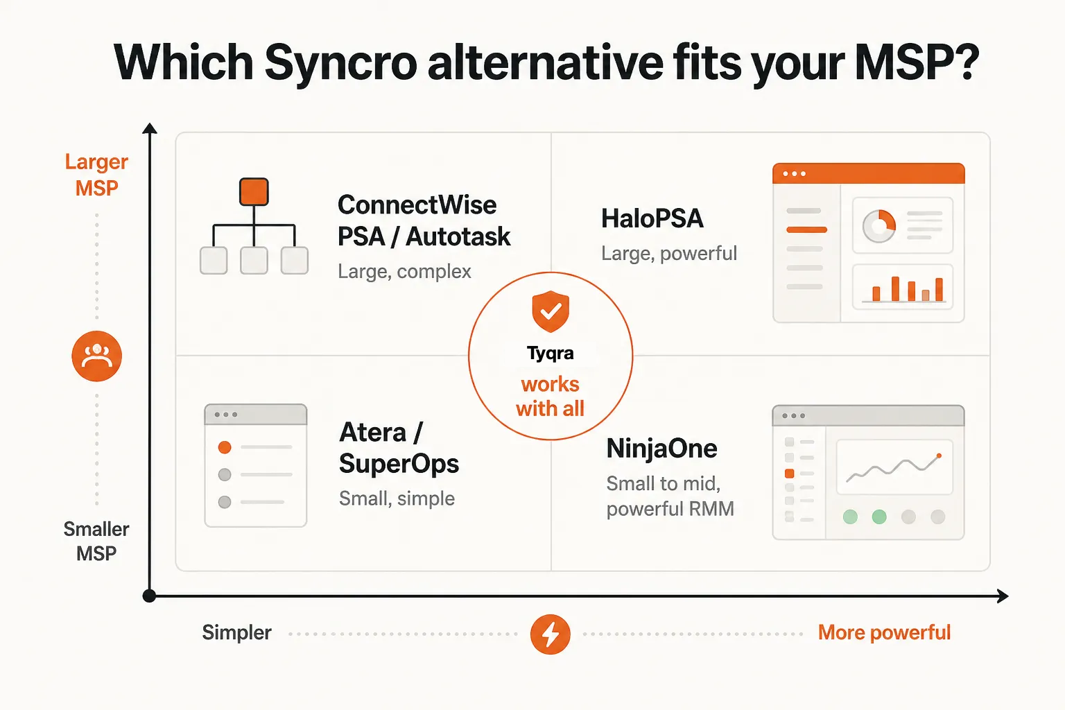Decision guide for choosing a Syncro alternative based on MSP size and PSA complexity