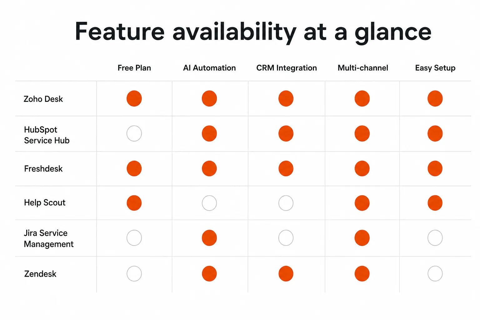 Feature availability at a glance
