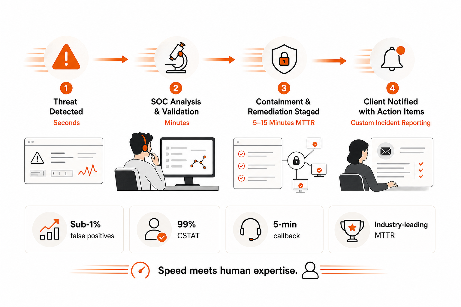 Huntress SOC workflow infographic