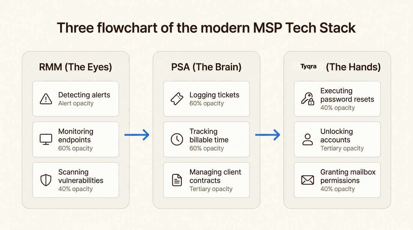 See how RMM, PSA, and Tyqra integrate to create a seamless operational loop for modern MSPs, from detection to execution.