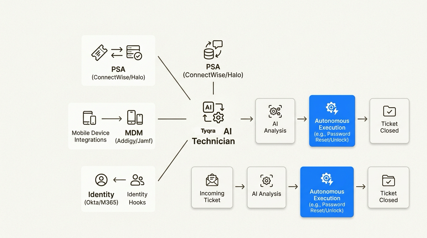 Tyqra's AI technician integrates with your existing tools, autonomously resolving common L1 tickets to free up your IT team.