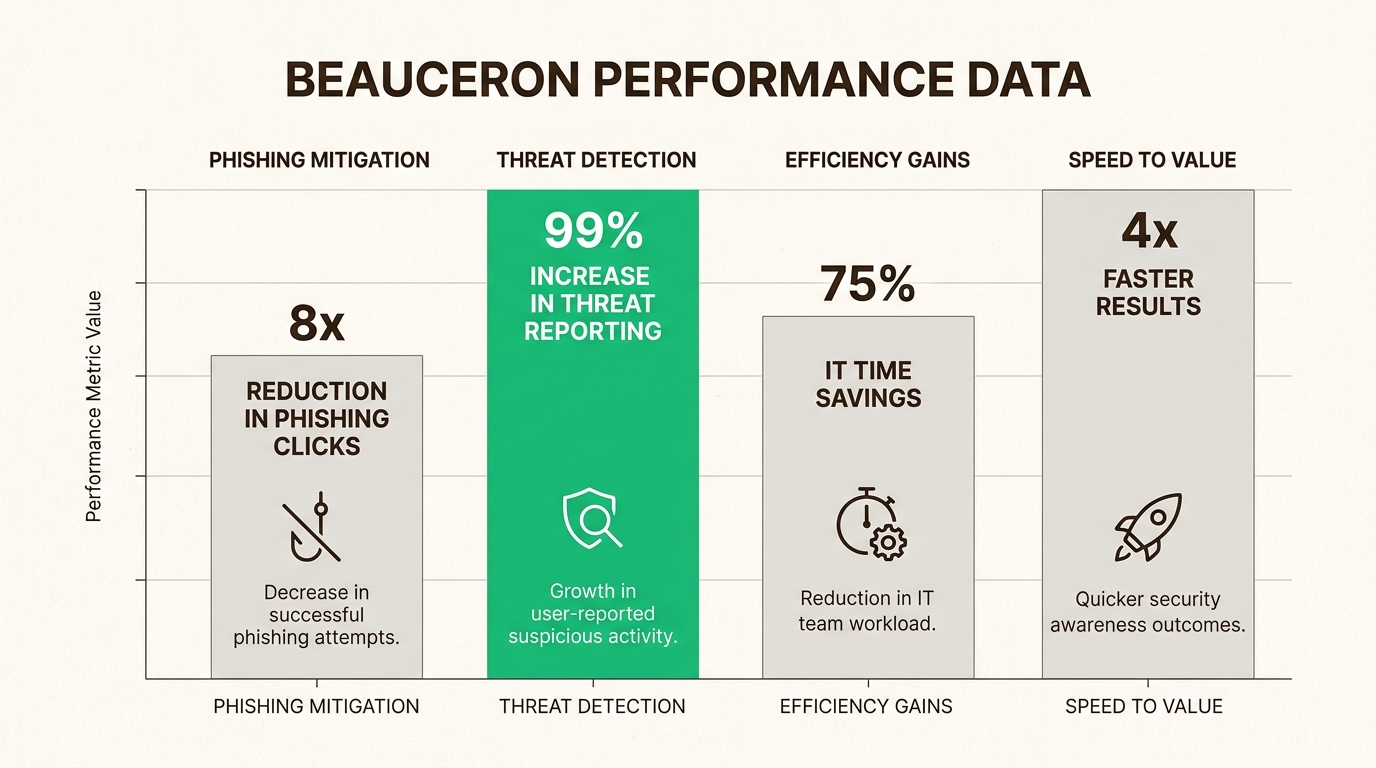 These performance metrics demonstrate how shifting to a culture-focused platform can significantly decrease successful phishing attempts while saving administrative time.