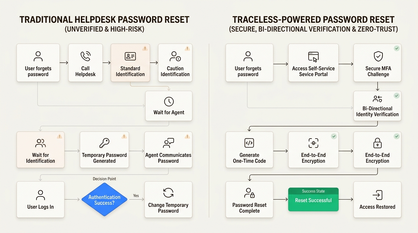 This flowchart demonstrates how Traceless's bi-directional verification secures helpdesk password resets, eliminating the identity gap of traditional methods.