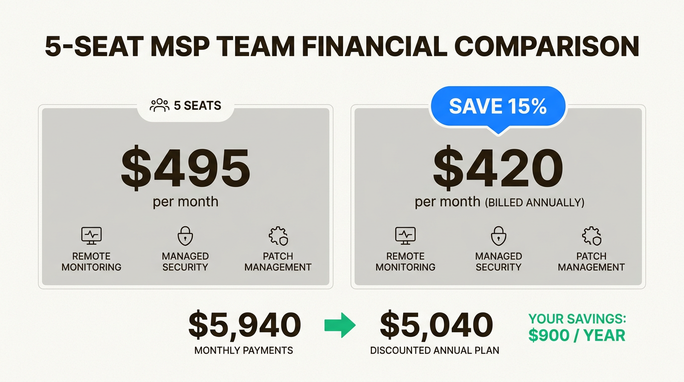 Annual billing provides significant savings, allowing MSPs to reinvest nearly 1,000 dollars yearly back into their core business operations.