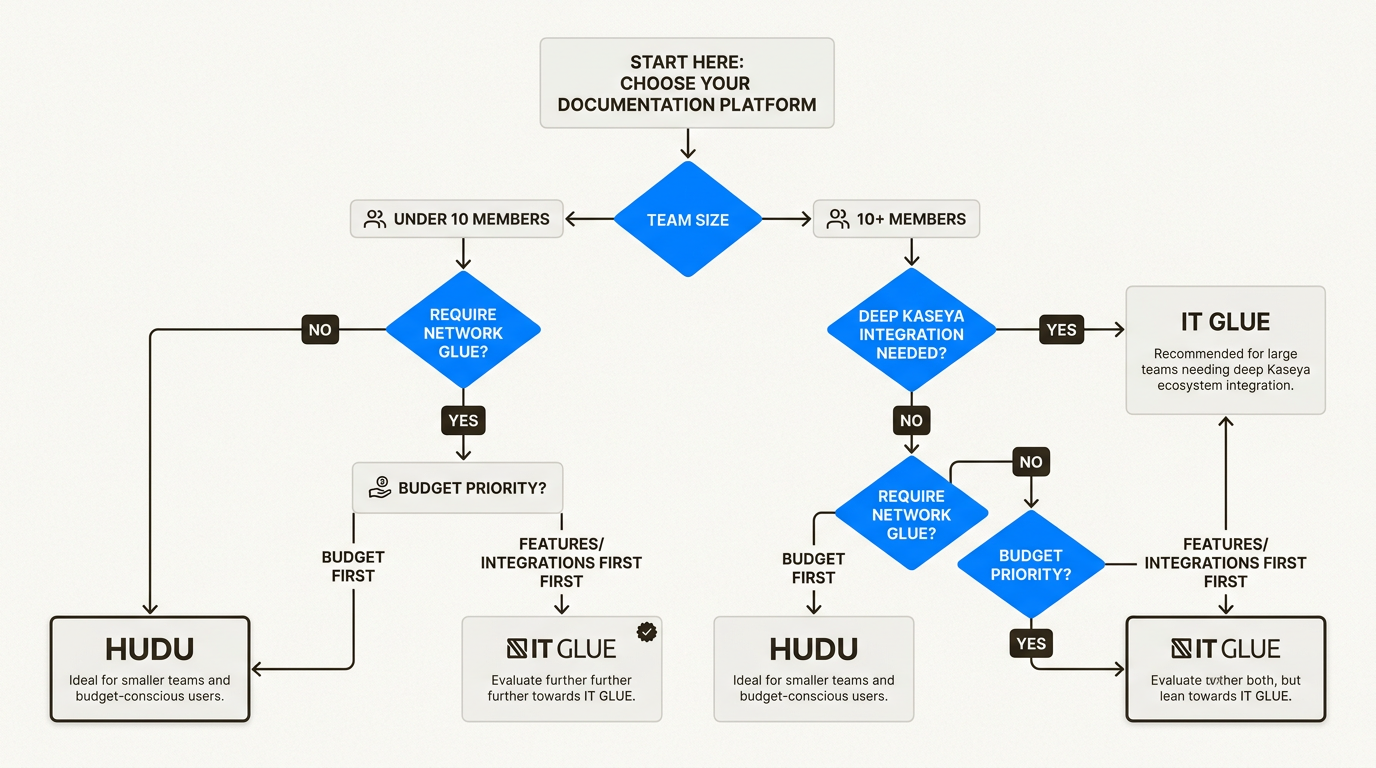 Decision tree for choosing between IT Glue and Hudu based on team size, budget, and technical requirements