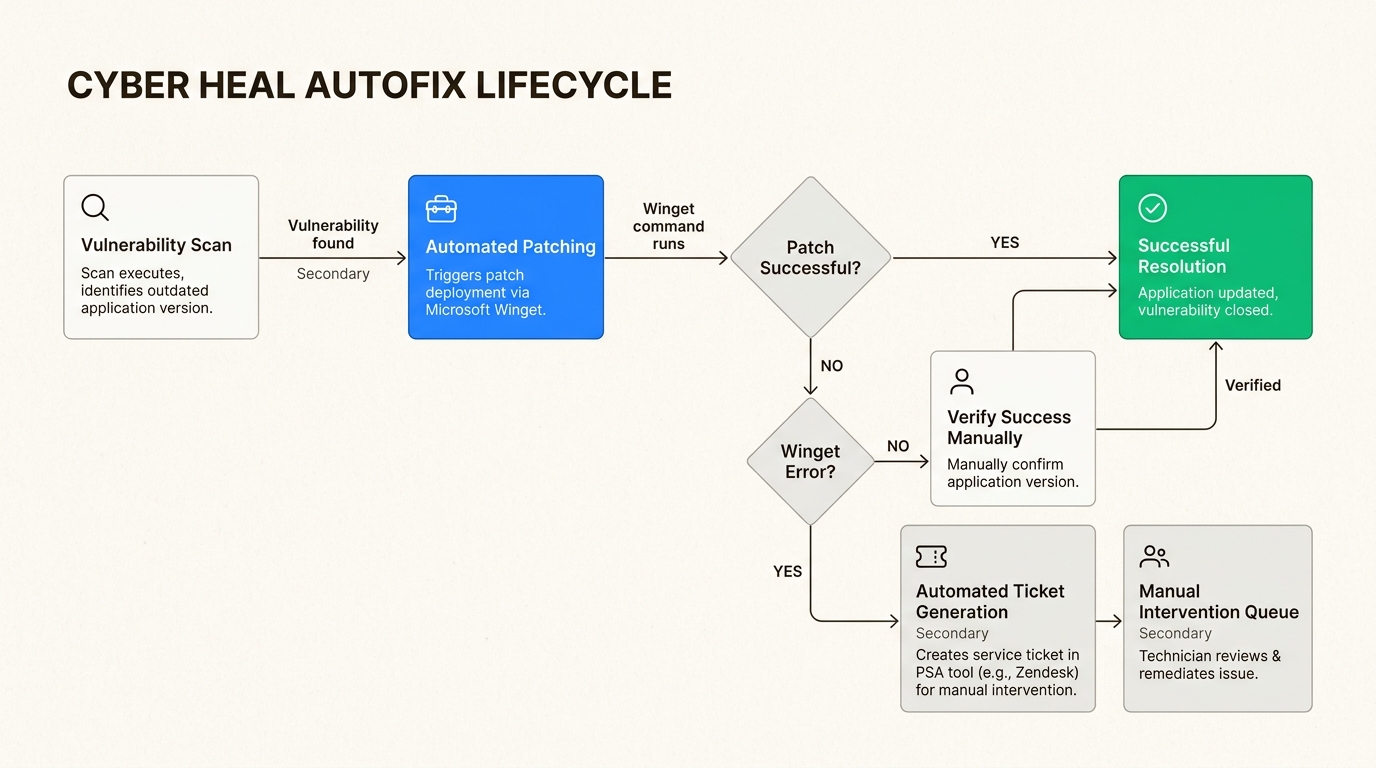 Cyber Heal AutoFix workflow automates vulnerability patching and escalates unresolved issues to your service desk