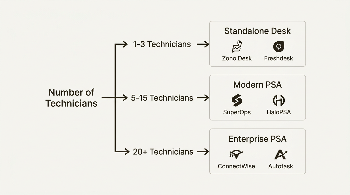 Standalone vs PSA decision framework by team size