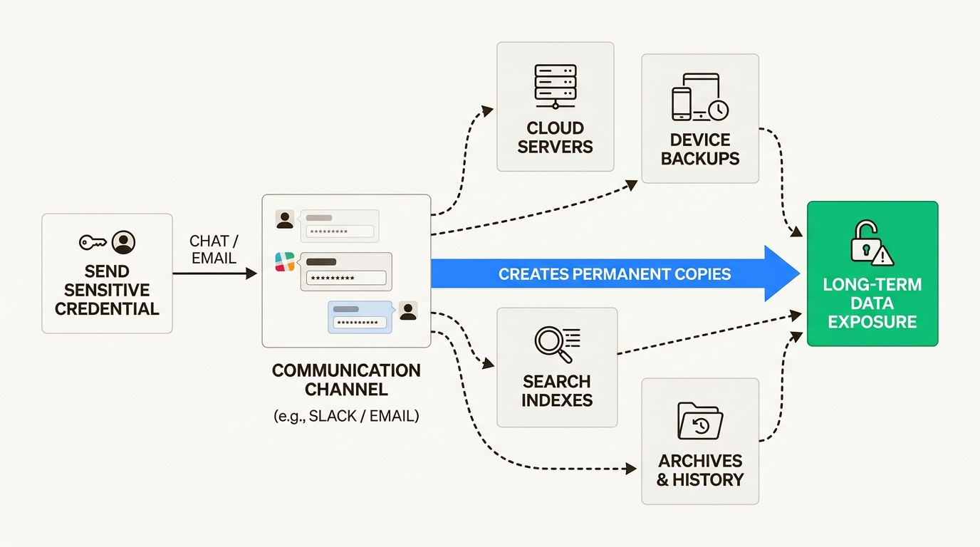 Understand how sharing passwords in chat apps creates a persistent, unsecure trail, exposing sensitive data to long-term risks for IT teams.