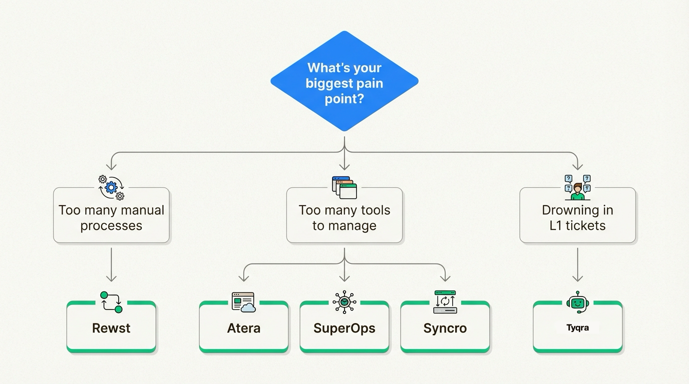 Decision tree for selecting the right MSP automation approach