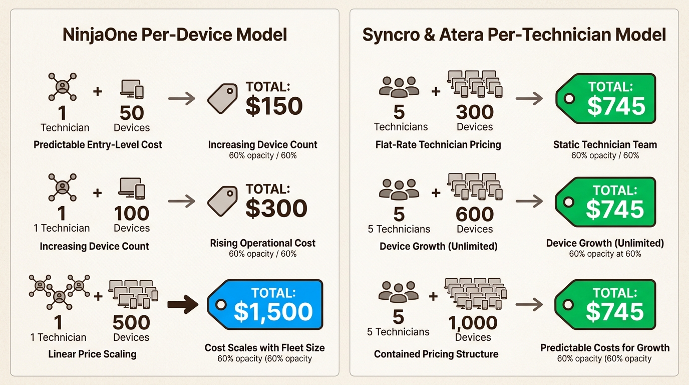 Understand how per-technician pricing offers predictable costs, stabilizing your IT budget as your business scales compared to per-device models.