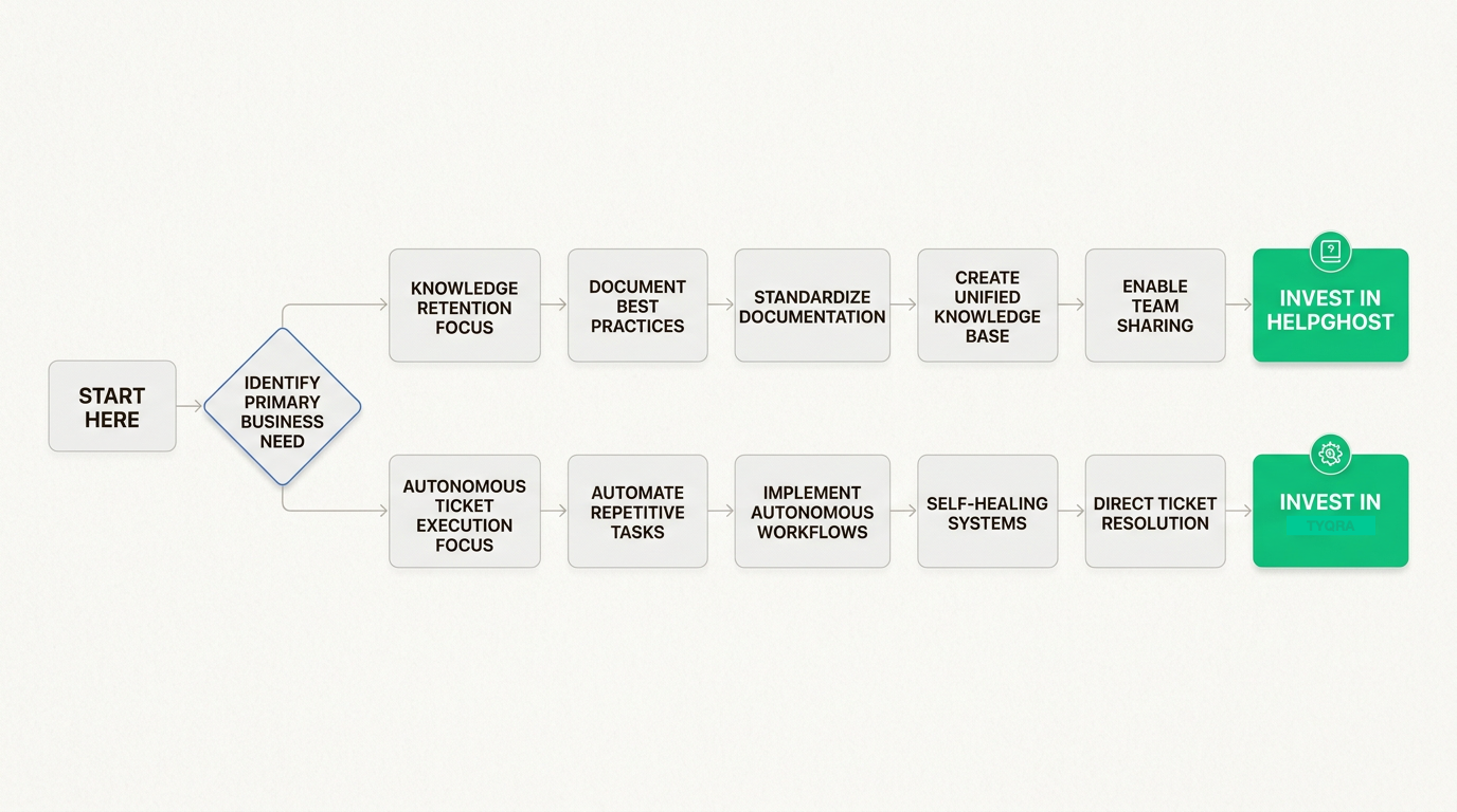 This flowchart helps MSPs align their AI strategy with specific goals of either enhancing human support or automating it entirely.