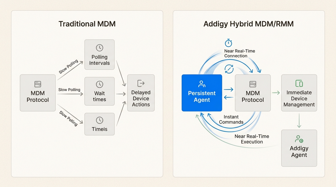 This diagram visually explains how Addigy's hybrid model provides instant, two-way communication, unlike the slower polling of traditional MDMs.