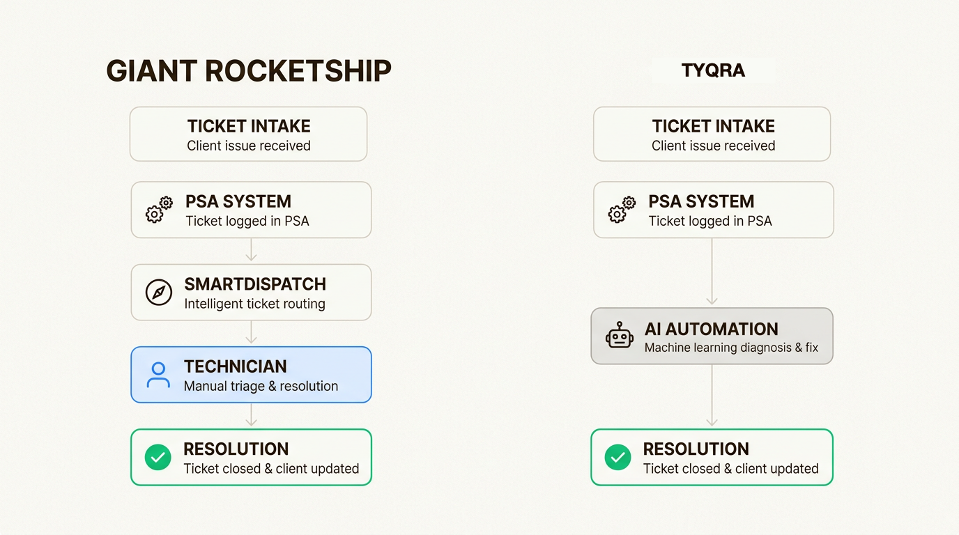 Giant Rocketship routes tickets to technicians while Tyqra resolves routine L1 issues automatically