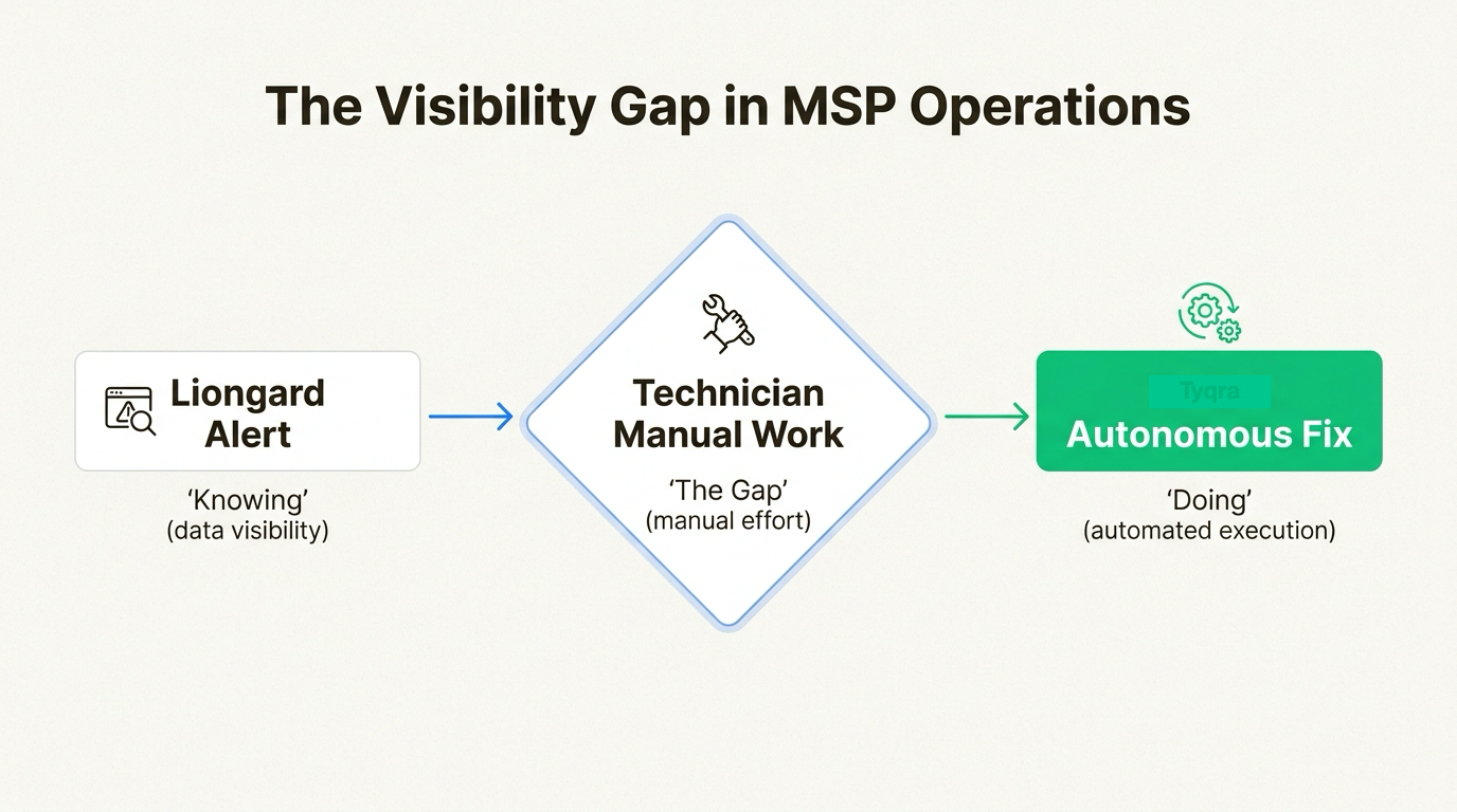 This flowchart illustrates the 'Visibility Gap,' highlighting the manual effort required to resolve alerts versus autonomous execution.